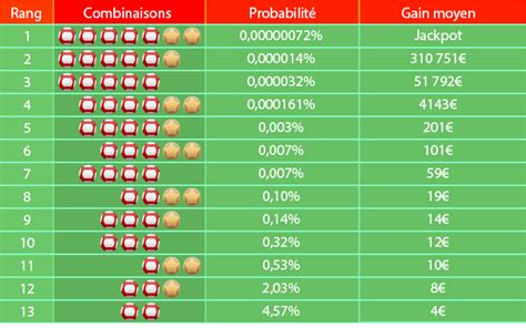 proba euromillions|calcul probabilité euromillion.